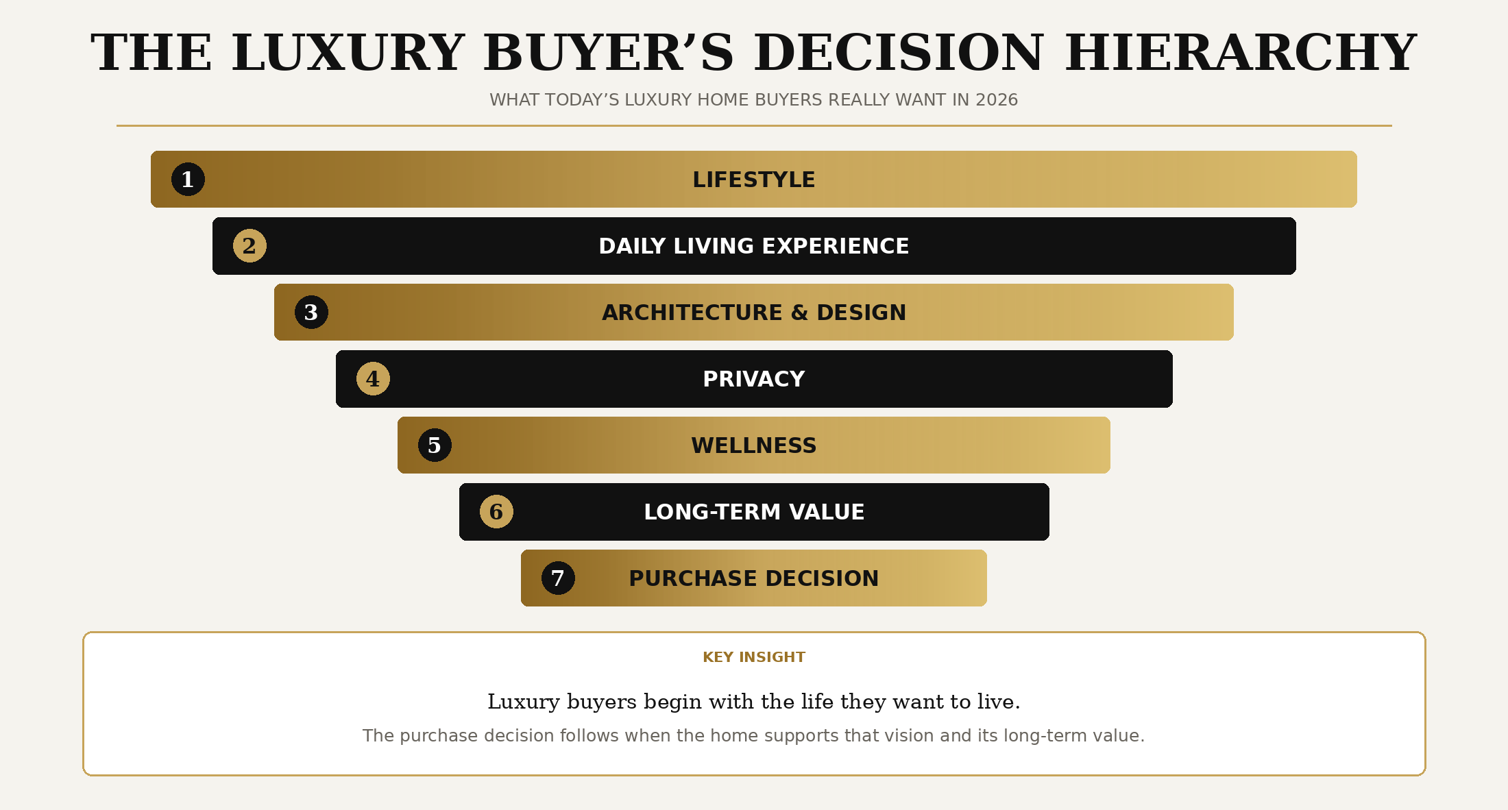 Luxury home buyer decision hierarchy infographic