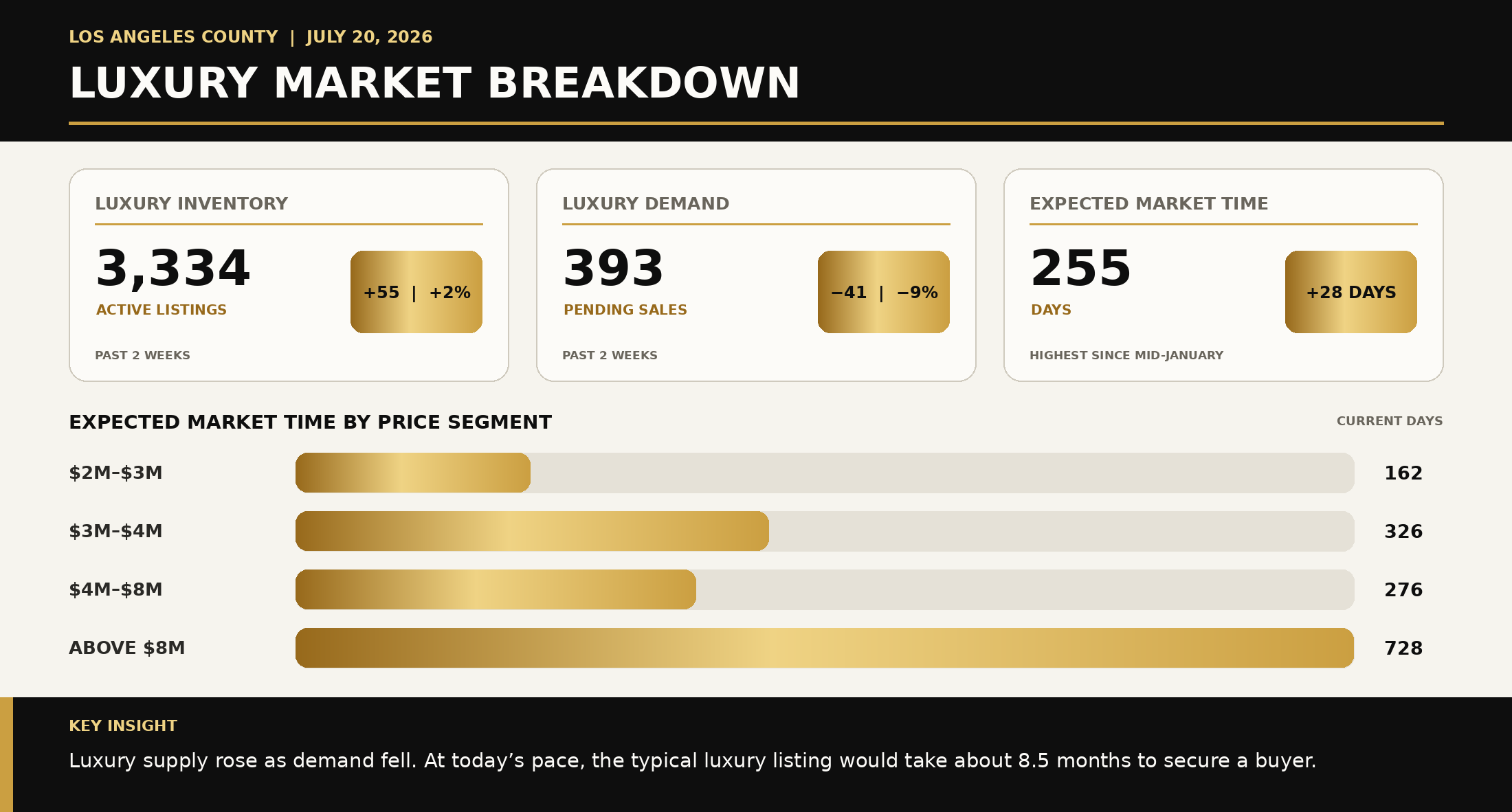 Luxury market breakdown for Los Angeles County in July 2026